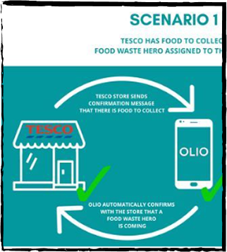 Another idea I had was the food-sharing application, which could help reduce food waste on both the individual and commercial levels, and some sort of prototype to go with it that kept track of expiration dates, which can help businesses to give away 'less than amazing, and close to expiry, but still good and edible' food, or to help individuals track the food expiry dates and reduce unnecessary food spoilage. This idea also leaned towards the design path, as I wanted to implement UX design into my process.
